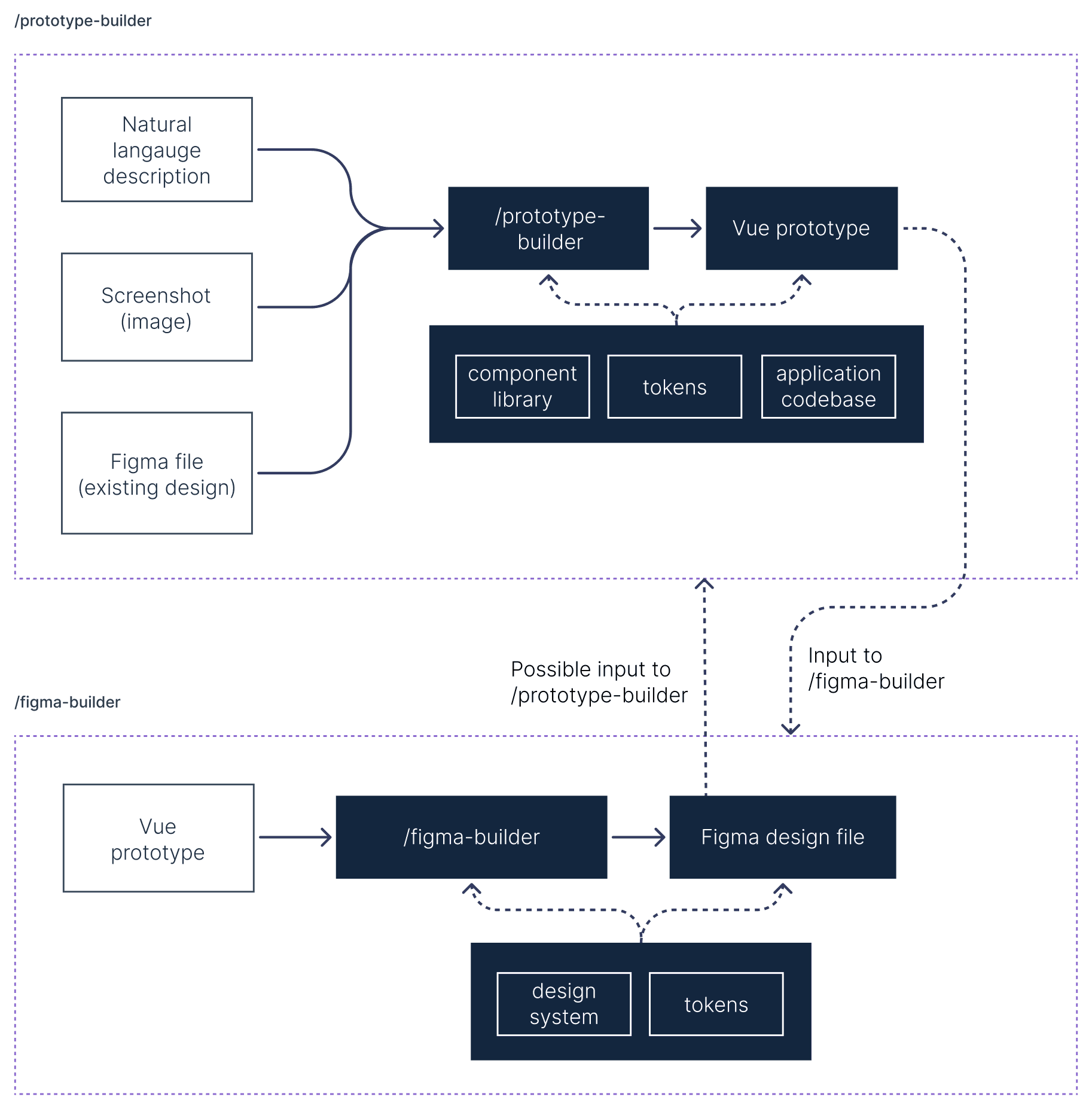 Diagram of the paths between idea, prototype, and Figma file