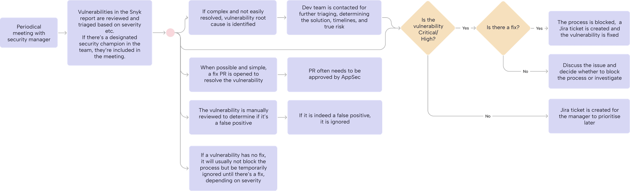 Flow of vulnerabilities being reviewed and prioritized in periodical security meetings