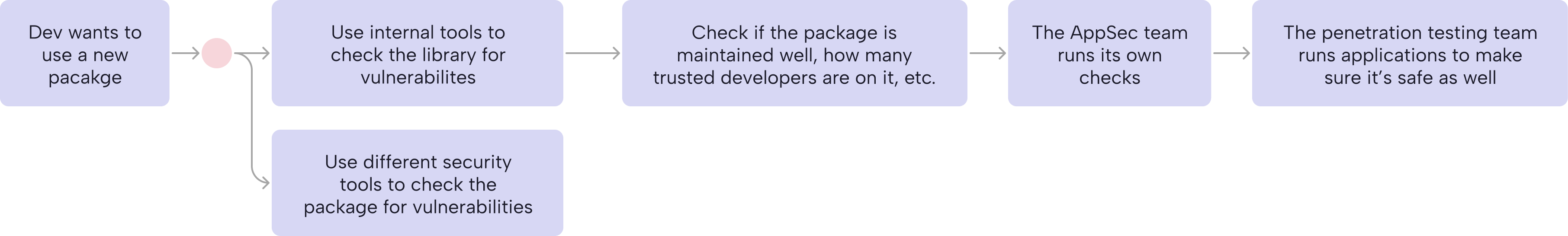 Flow of a developer vetting a new open source library before using it