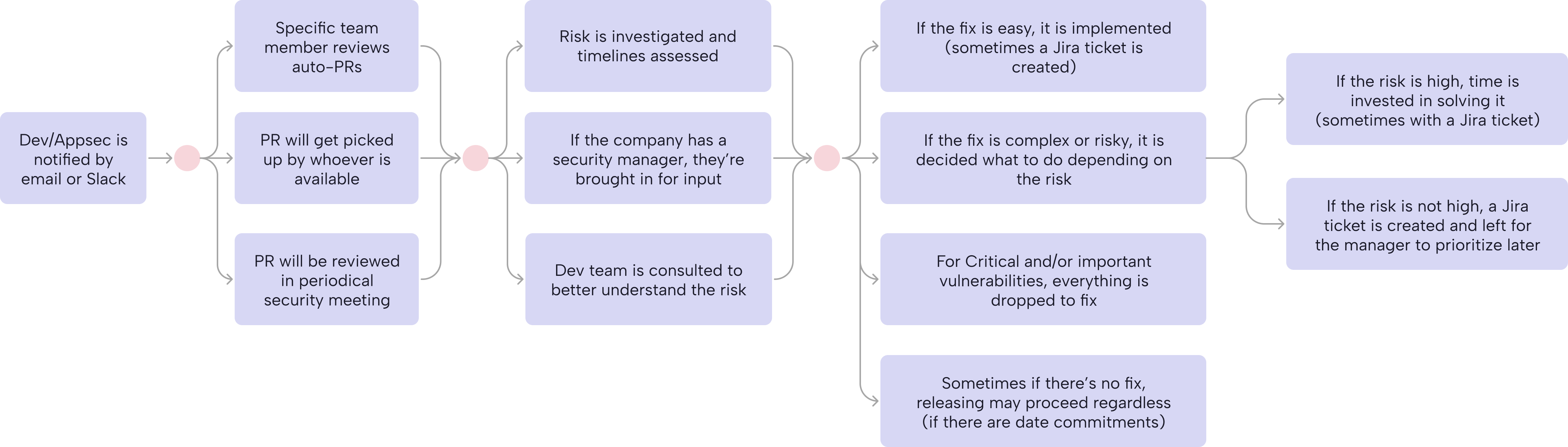Flow from a developer or AppSec team being notified by email or Slack, through PR review, risk investigation, and fix decisions based on risk