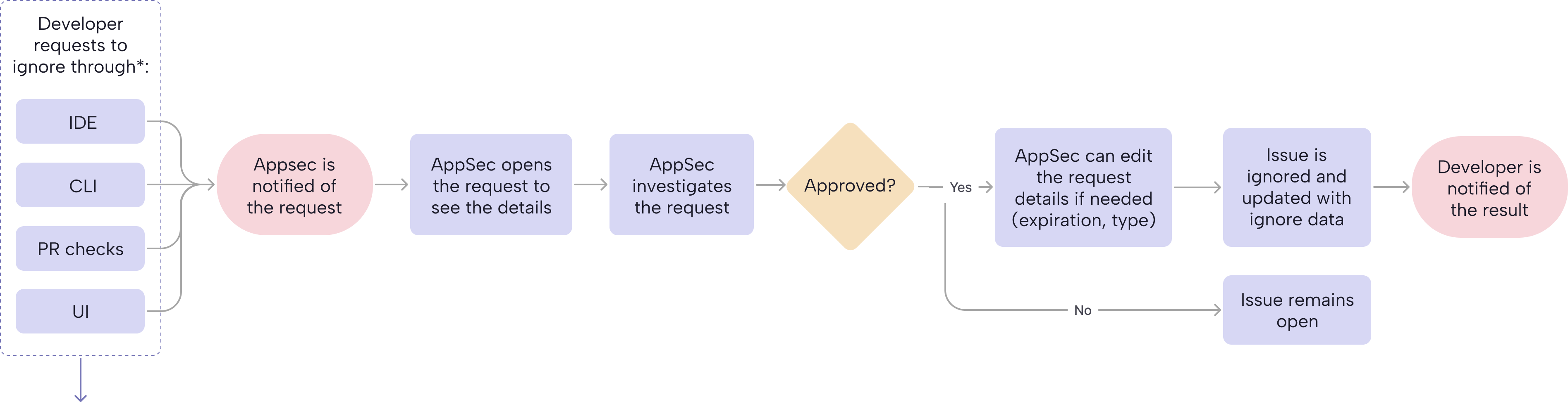 Diagram of the main ignore request flow across surfaces