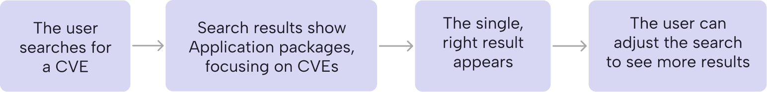 The user searches for a CVE, results show Application packages focusing on CVEs, the single right result appears, and the user can adjust the search to see more results