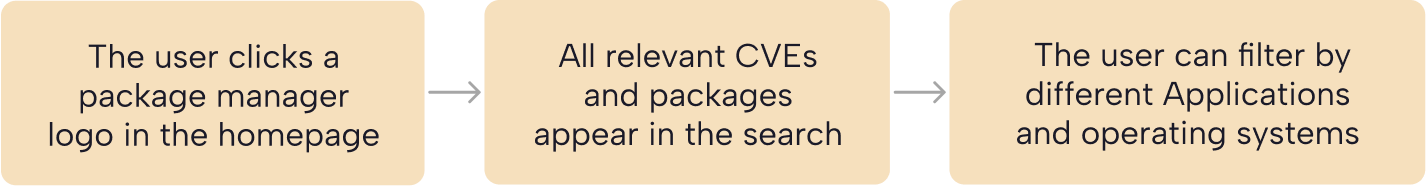 The user clicks a package manager logo in the homepage, all relevant CVEs and packages appear in the search, and the user can filter by different Applications and operating systems