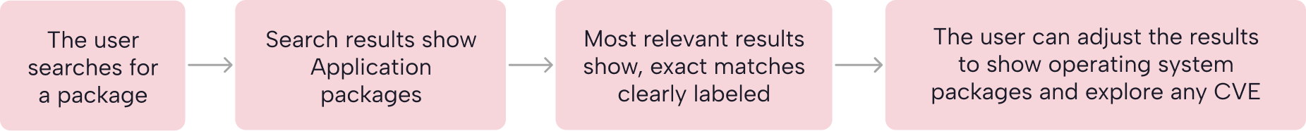 The user searches for a package, search results show Application packages, most relevant results show with exact matches clearly labeled, and the user can adjust the results to show operating system packages and explore any CVE